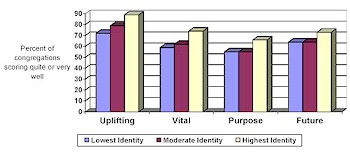 a graph on vitality and identity
