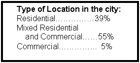 Text Box: Type of Location in the city: Residential……………39%  Mixed Residential       and Commercial……55%   Commercial…………...  5%