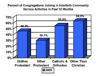interfaith community service chart